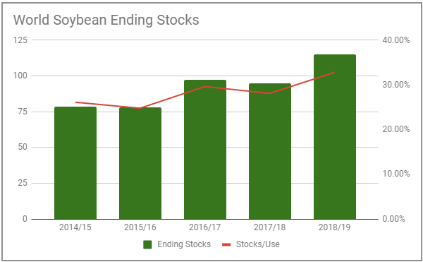 world soybean ending stocks