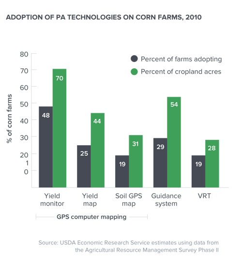 rate of adoption of precision ag technologies