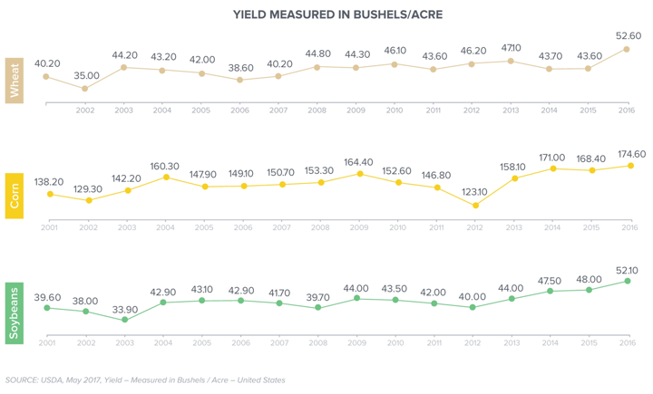 Average corn yield, wheat yield, and soybean yield since 2001 