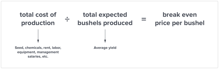 your farm's breakeven equation: cost of production divided by total expected bushels