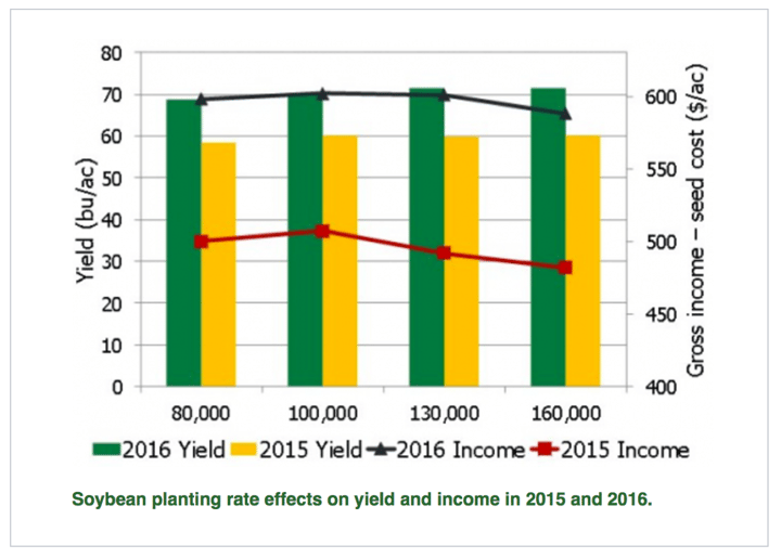soybean planting rates affect on yield